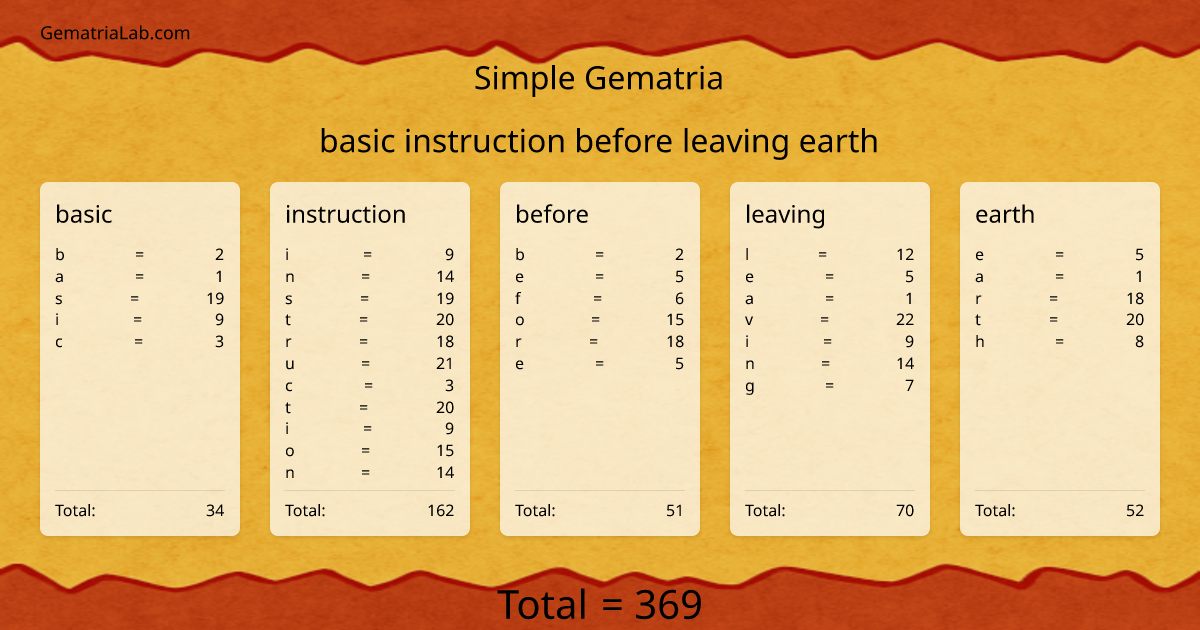 basic instruction before leaving earth in simple Gematria
